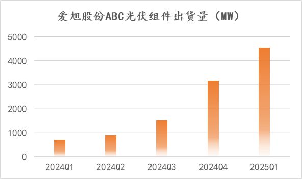 _ABC出货强劲增长、目标营收翻倍，“黑马”爱旭股份终成白马_ABC出货强劲增长、目标营收翻倍，“黑马”爱旭股份终成白马