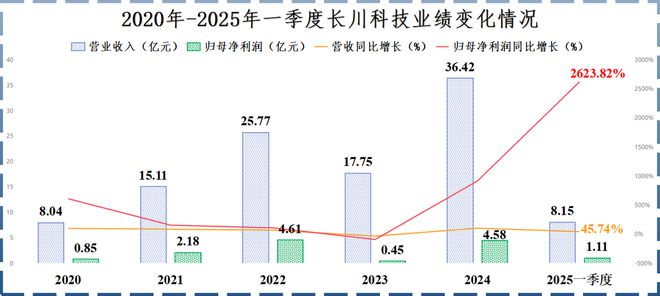 _北方华创和长电科技_长川科技龙头