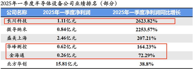 长川科技龙头_北方华创和长电科技_