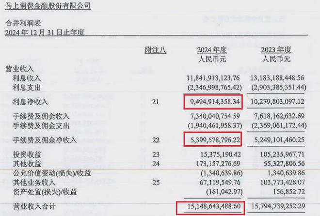 马上消费金融：去年营收罕见下滑，代理催收费飙到31亿_马上消费金融：去年营收罕见下滑，代理催收费飙到31亿_