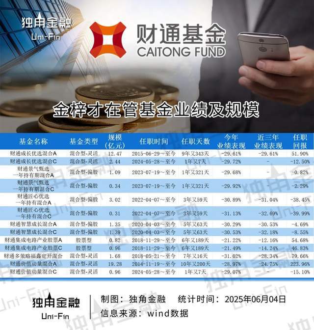 7只产品业绩垫底！678亿财通基金规模蒸发超3成