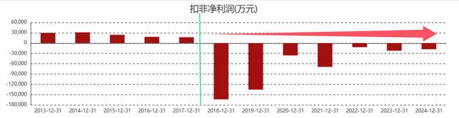 募资39亿，全亏光了，账上不到5000万，却被法院讨账4.5亿_募资39亿，全亏光了，账上不到5000万，却被法院讨账4.5亿_