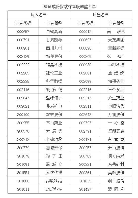_股票指数调整是什么意思_什么是指数调整