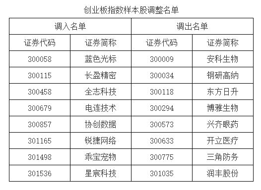 股票指数调整是什么意思_什么是指数调整_