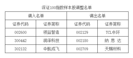 _股票指数调整是什么意思_什么是指数调整