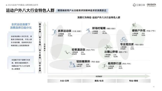 《2025运动户外圈层人群洞察白皮书》重磅发布：圈层崛起重塑运动户外消费版图 | CBNData报告__《2025运动户外圈层人群洞察白皮书》重磅发布：圈层崛起重塑运动户外消费版图 | CBNData报告