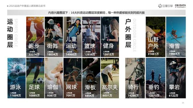 _《2025运动户外圈层人群洞察白皮书》重磅发布：圈层崛起重塑运动户外消费版图 | CBNData报告_《2025运动户外圈层人群洞察白皮书》重磅发布：圈层崛起重塑运动户外消费版图 | CBNData报告