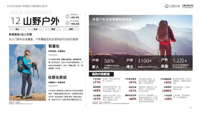 《2025运动户外圈层人群洞察白皮书》重磅发布：圈层崛起重塑运动户外消费版图 | CBNData报告_《2025运动户外圈层人群洞察白皮书》重磅发布：圈层崛起重塑运动户外消费版图 | CBNData报告_