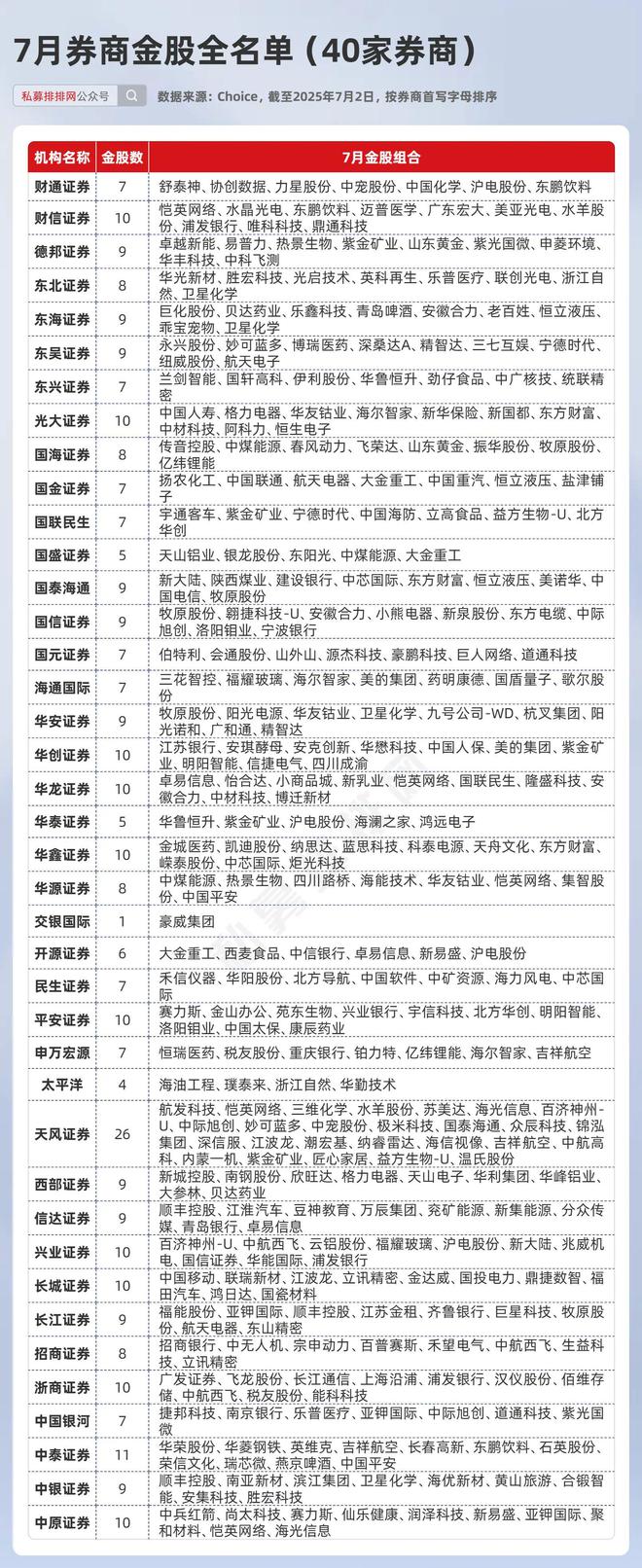 42%！东山精密股东户数锐减，筹码高度集中！附7月券商金股名单_42%！东山精密股东户数锐减，筹码高度集中！附7月券商金股名单_