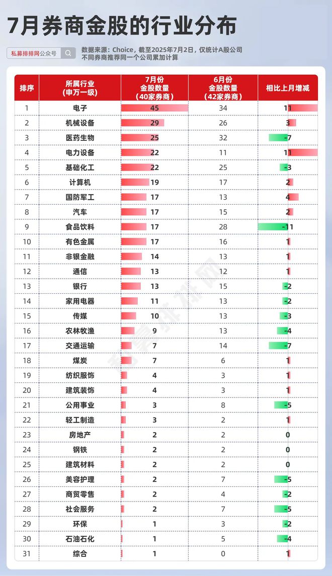 42%！东山精密股东户数锐减，筹码高度集中！附7月券商金股名单__42%！东山精密股东户数锐减，筹码高度集中！附7月券商金股名单