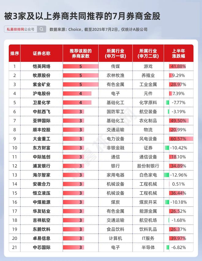 _42%！东山精密股东户数锐减，筹码高度集中！附7月券商金股名单_42%！东山精密股东户数锐减，筹码高度集中！附7月券商金股名单