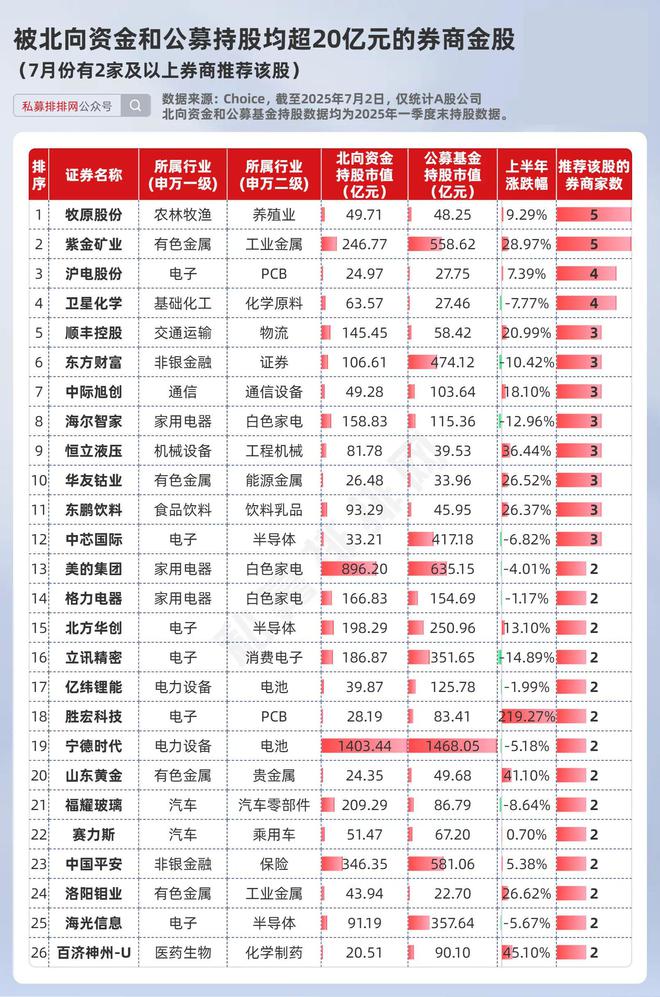 42%！东山精密股东户数锐减，筹码高度集中！附7月券商金股名单__42%！东山精密股东户数锐减，筹码高度集中！附7月券商金股名单