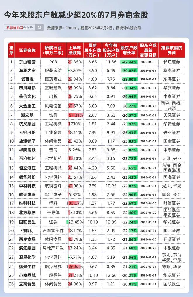 42%！东山精密股东户数锐减，筹码高度集中！附7月券商金股名单_42%！东山精密股东户数锐减，筹码高度集中！附7月券商金股名单_