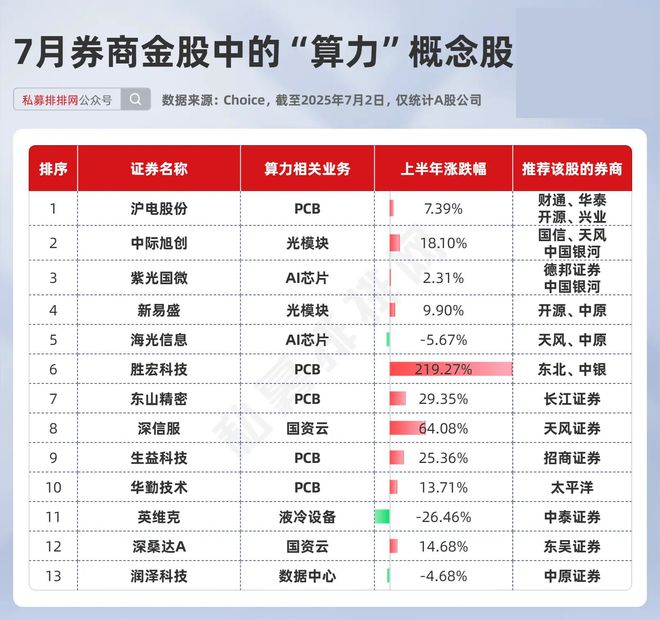 _42%！东山精密股东户数锐减，筹码高度集中！附7月券商金股名单_42%！东山精密股东户数锐减，筹码高度集中！附7月券商金股名单