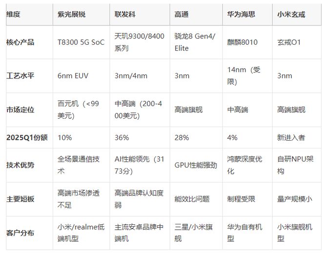 估值715亿，“手机芯片第一股”高度依赖低端市场