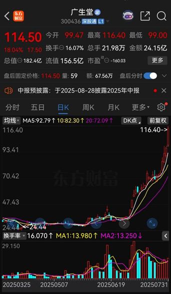 广生堂7月股价狂飙219%：创新药进展能否改写四年亏损困局？