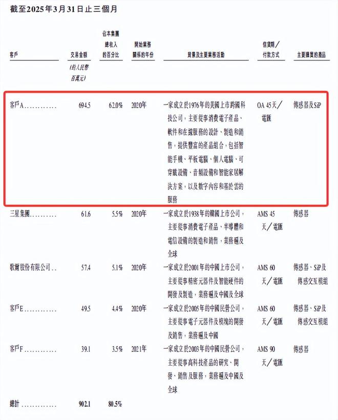 _歌尔微再冲IPO：业绩增速持续性待解，大客户依赖度较高_歌尔微再冲IPO：业绩增速持续性待解，大客户依赖度较高