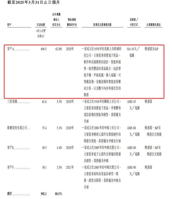_歌尔微再冲IPO：业绩增速持续性待解，大客户依赖度较高_歌尔微再冲IPO：业绩增速持续性待解，大客户依赖度较高