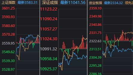 “牛回头”，三大指数午后翻红！谁是今日反弹主角？__“牛回头”，三大指数午后翻红！谁是今日反弹主角？