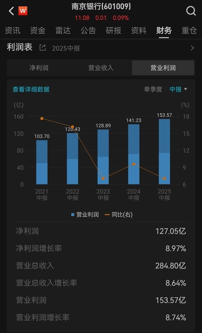 半年报交出“独一无二”成绩单后，南京银行还有哪些想象空间？_半年报交出“独一无二”成绩单后，南京银行还有哪些想象空间？_