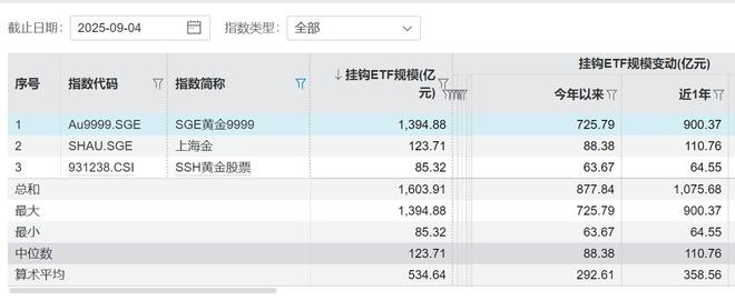 外资齐刷刷“拔高”金价，20只黄金ETF年内吸金592亿元
