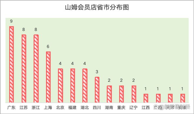 _山姆新开的店_2020山姆新店计划