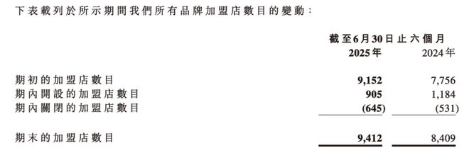半年仅新增260家店，沪上阿姨上市后“变脸”？加盟商称“实收仅占流水6成，还被强制订货”__半年仅新增260家店，沪上阿姨上市后“变脸”？加盟商称“实收仅占流水6成，还被强制订货”