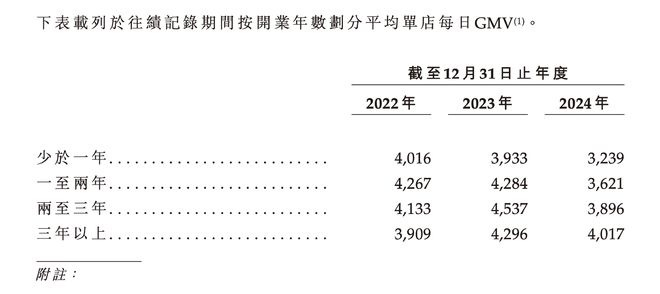 半年仅新增260家店，沪上阿姨上市后“变脸”？加盟商称“实收仅占流水6成，还被强制订货”__半年仅新增260家店，沪上阿姨上市后“变脸”？加盟商称“实收仅占流水6成，还被强制订货”