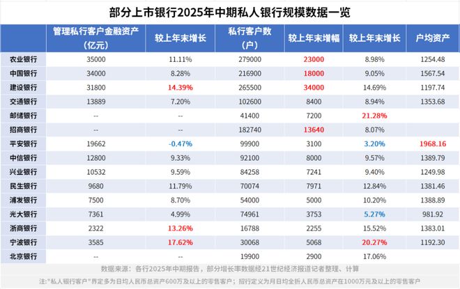 半年新增15万高净值客户，私人银行成中收增长动力