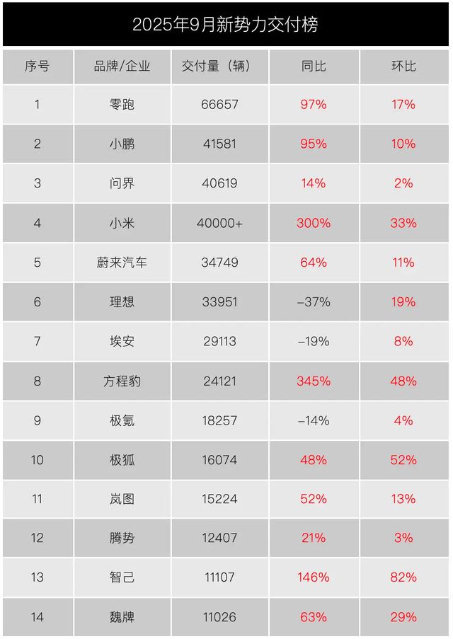 9月新势力销量：零跑6万，“鹏界米”4万