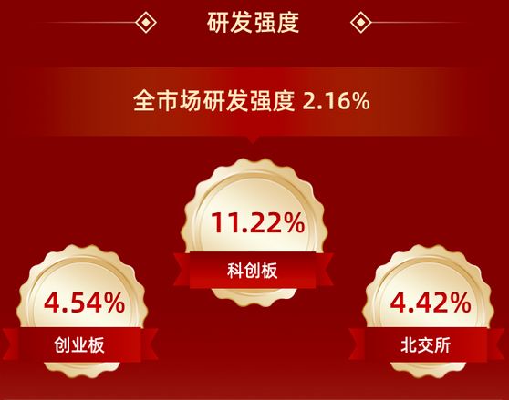 科创板研发投入排名__科创板研发支出占比