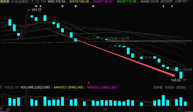 中国最牛医美巨头,跌懵了_中国最牛医美巨头,跌懵了_