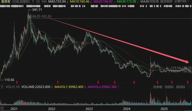 中国最牛医美巨头,跌懵了__中国最牛医美巨头,跌懵了