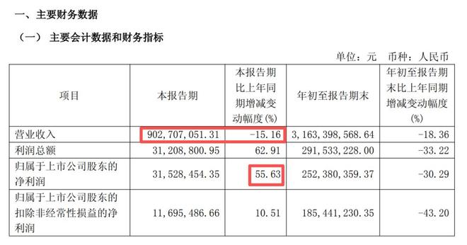 _赵燕「刮骨疗毒」改革见成效,华熙生物净利大涨55.63%_赵燕「刮骨疗毒」改革见成效,华熙生物净利大涨55.63%