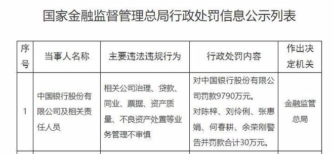9790万罚单砸向中行,银行业规模与合规平衡难题待解_9790万罚单砸向中行,银行业规模与合规平衡难题待解_