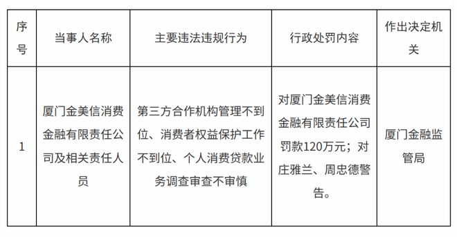 金美信消金再吃罚单，因第三方机构管理不到位被罚120万