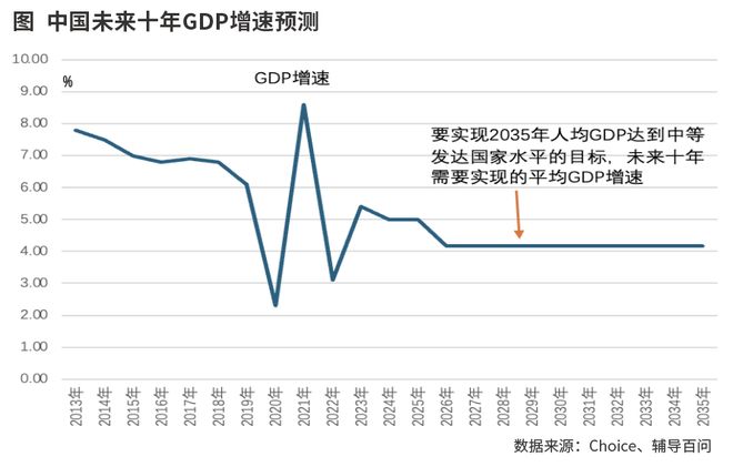 迎接“十五五” 投资新时代 I 人均GDP达到中等发达国家水平的内涵