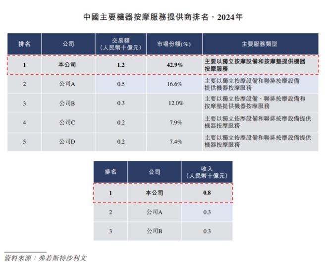 足疗店噩梦!中国共享按摩椅大王,一年进账8个亿_足疗店噩梦!中国共享按摩椅大王,一年进账8个亿_