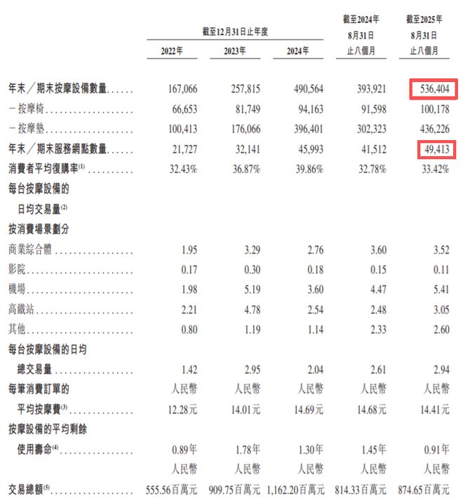 足疗店噩梦!中国共享按摩椅大王,一年进账8个亿_足疗店噩梦!中国共享按摩椅大王,一年进账8个亿_