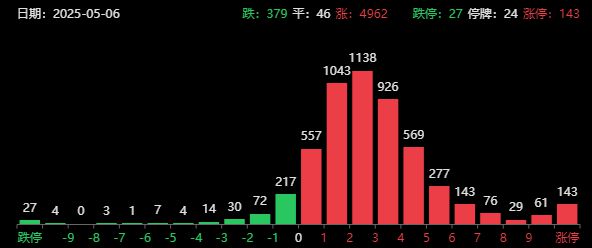 盘后再发利好！A股近5000家上涨，中欧重磅，美财长贝森特再谈关税