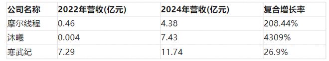 摩尔线程最新消息__连续三年亏损说明书