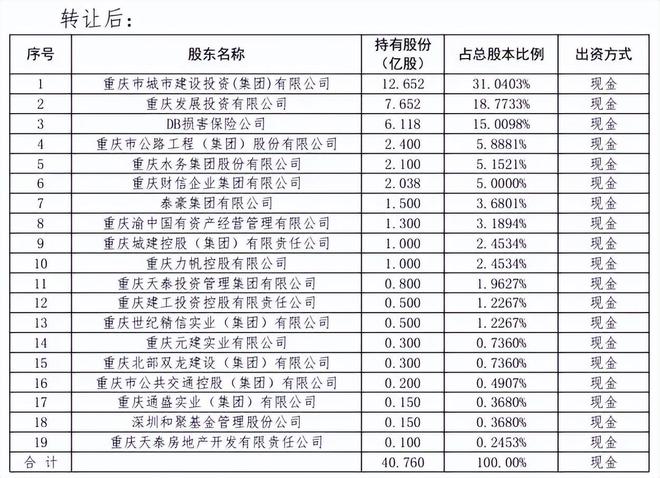 重庆股权变更流程__重庆城市更新公司