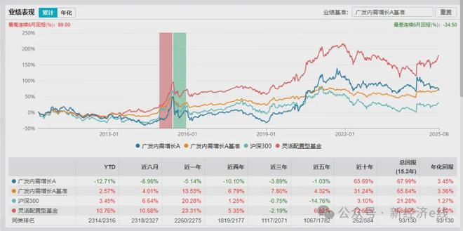 偏股基金经理红黑榜！百亿顶流哪家强，广发王明旭回报垫底__偏股基金经理红黑榜！百亿顶流哪家强，广发王明旭回报垫底