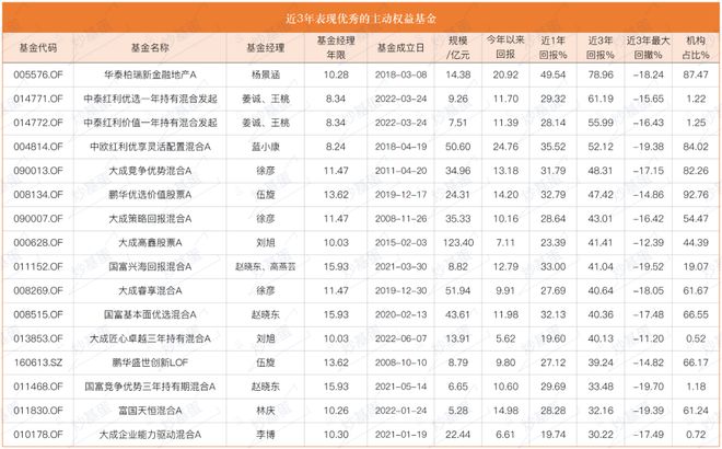 基金经理最大撤回__回撤较小的基金