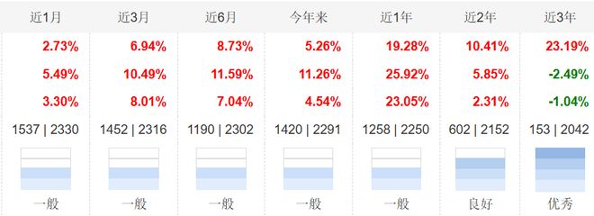 _基金经理最大撤回_回撤较小的基金