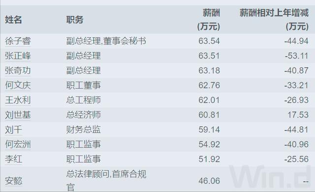 _陕西国企高管年薪_陕西省属企业领导年薪