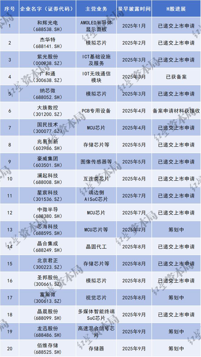 A股芯企掀起赴港上市潮，年内至少20家披露H股发行计划