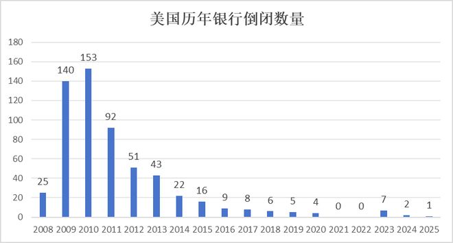 _刘晓曙 ：美国银行业高净息差之谜_刘晓曙 ：美国银行业高净息差之谜