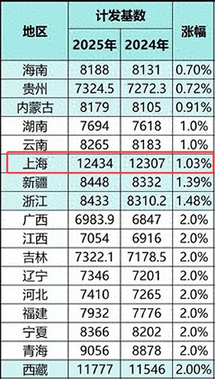 延迟退休已实施半年多，每延迟1个月，养老金能多出100元吗？