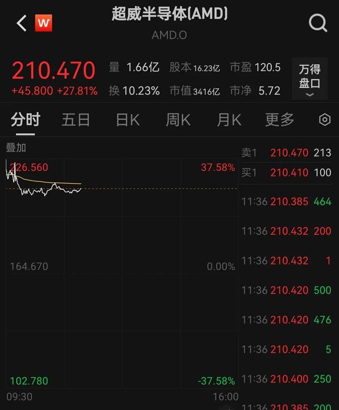 英伟达股票涨了多少__英伟达股票涨幅